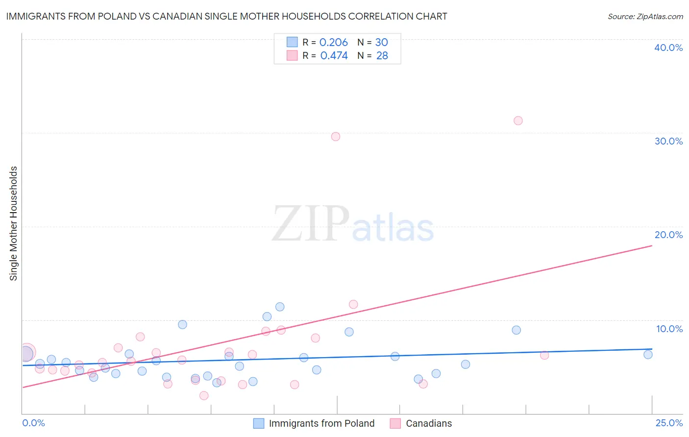 Immigrants from Poland vs Canadian Single Mother Households