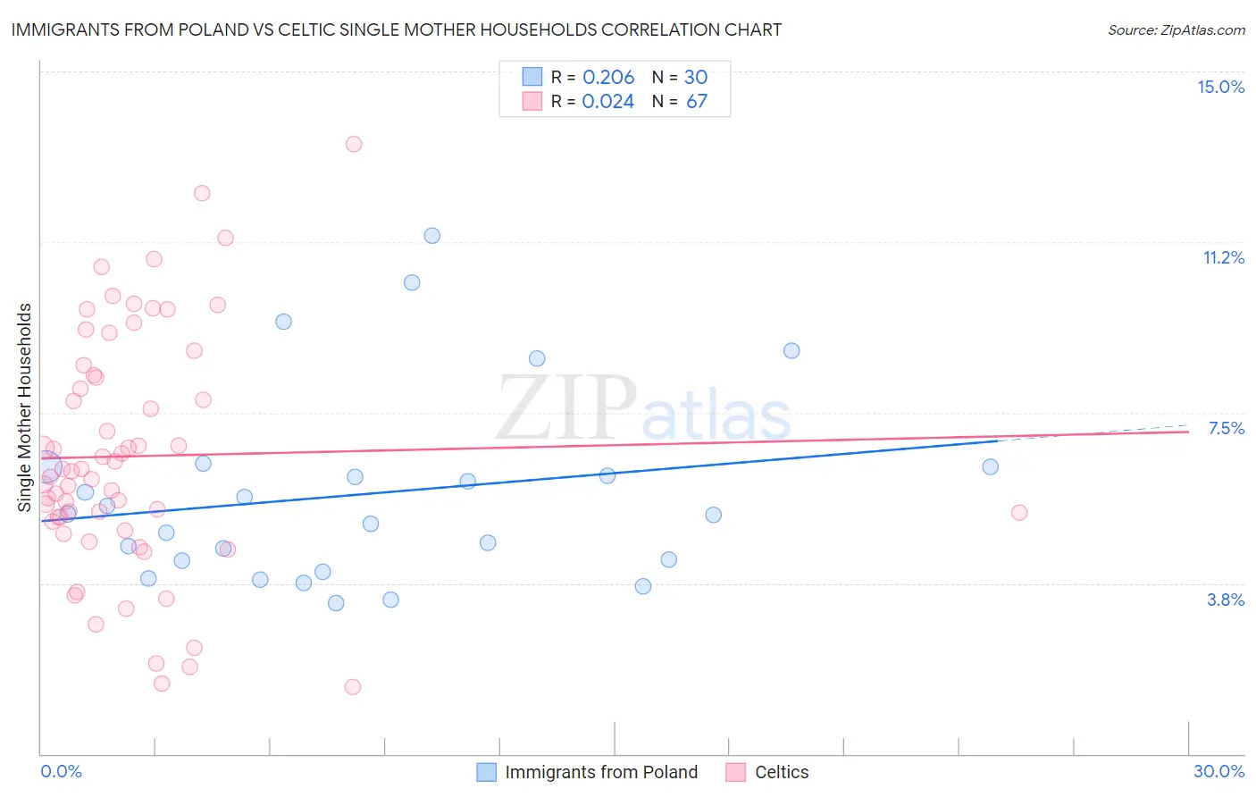 Immigrants from Poland vs Celtic Single Mother Households