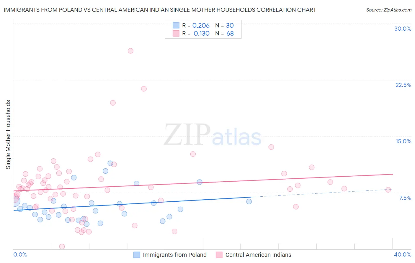 Immigrants from Poland vs Central American Indian Single Mother Households