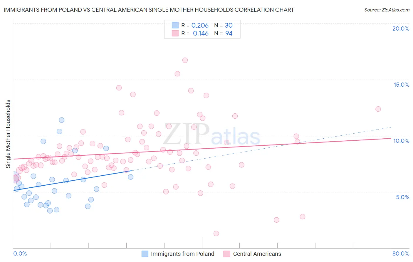 Immigrants from Poland vs Central American Single Mother Households