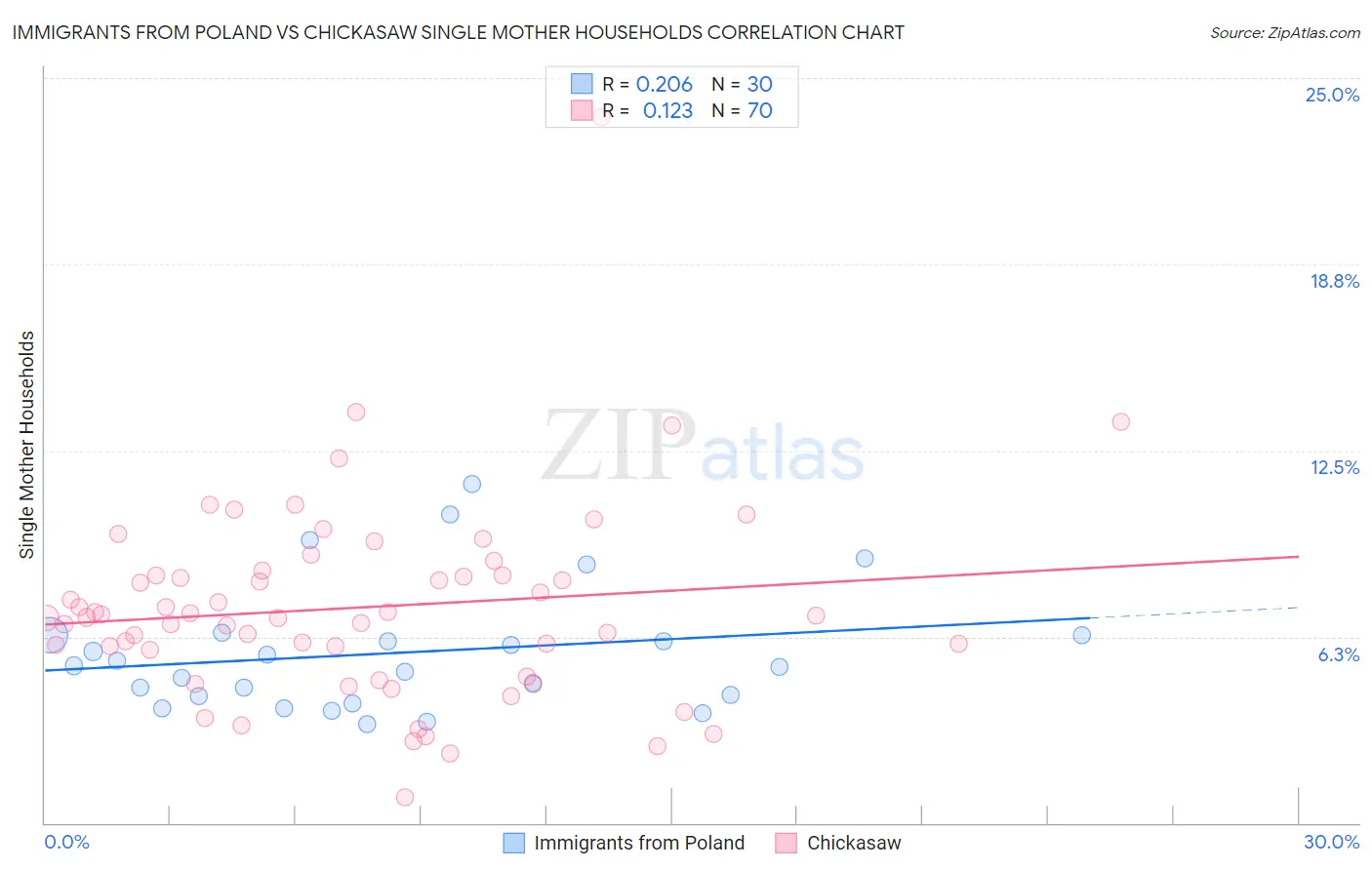 Immigrants from Poland vs Chickasaw Single Mother Households