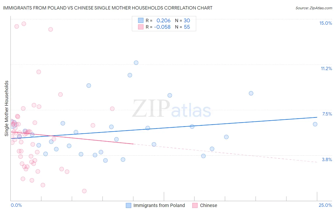 Immigrants from Poland vs Chinese Single Mother Households