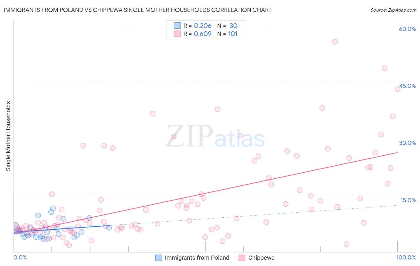 Immigrants from Poland vs Chippewa Single Mother Households