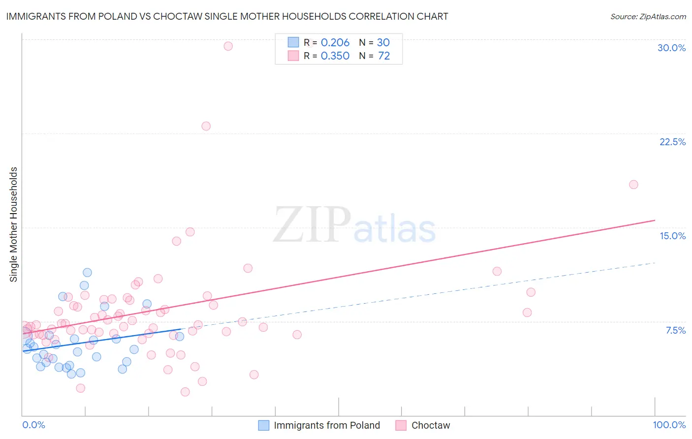 Immigrants from Poland vs Choctaw Single Mother Households