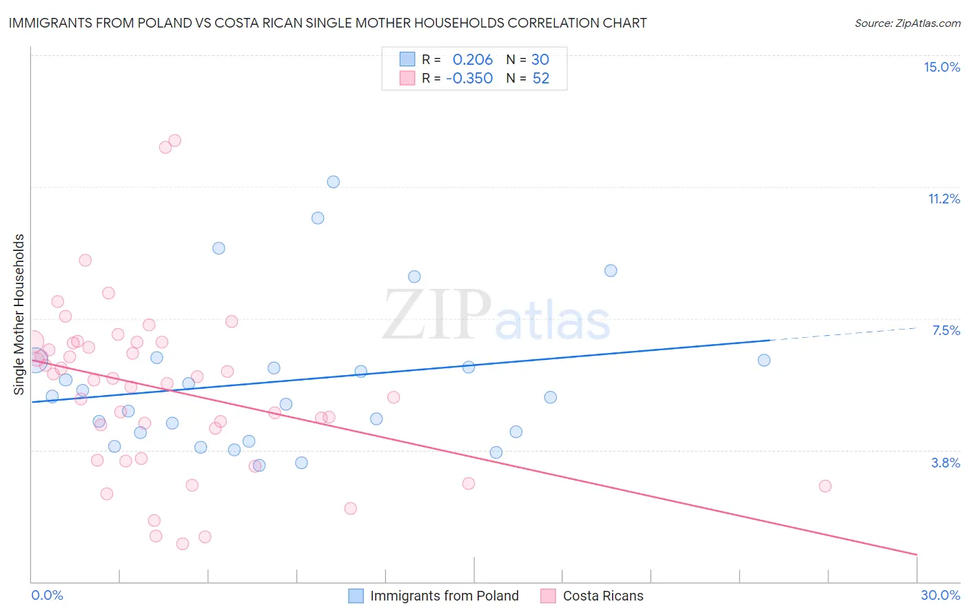 Immigrants from Poland vs Costa Rican Single Mother Households