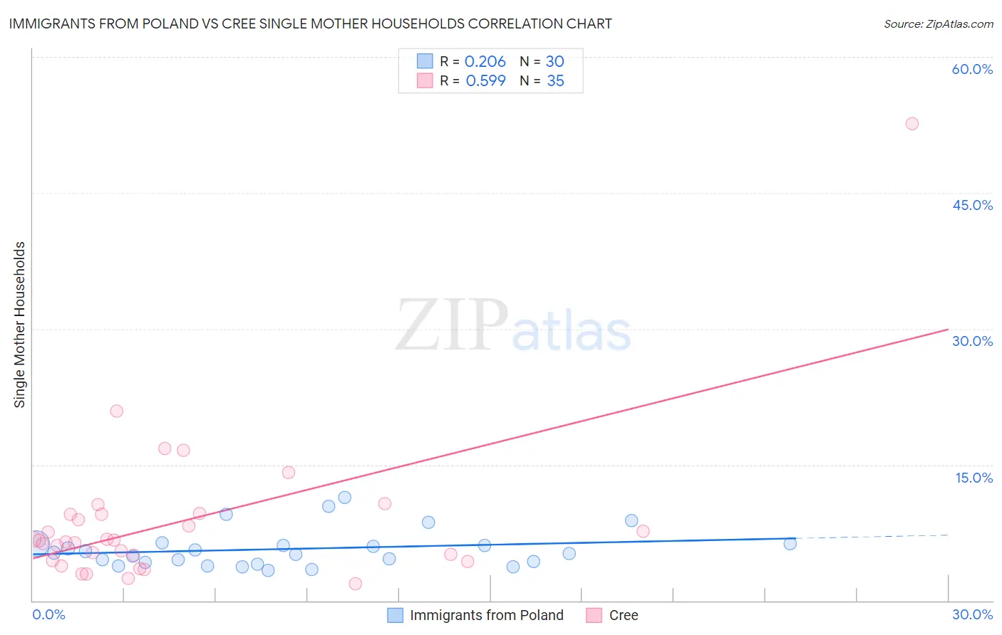 Immigrants from Poland vs Cree Single Mother Households