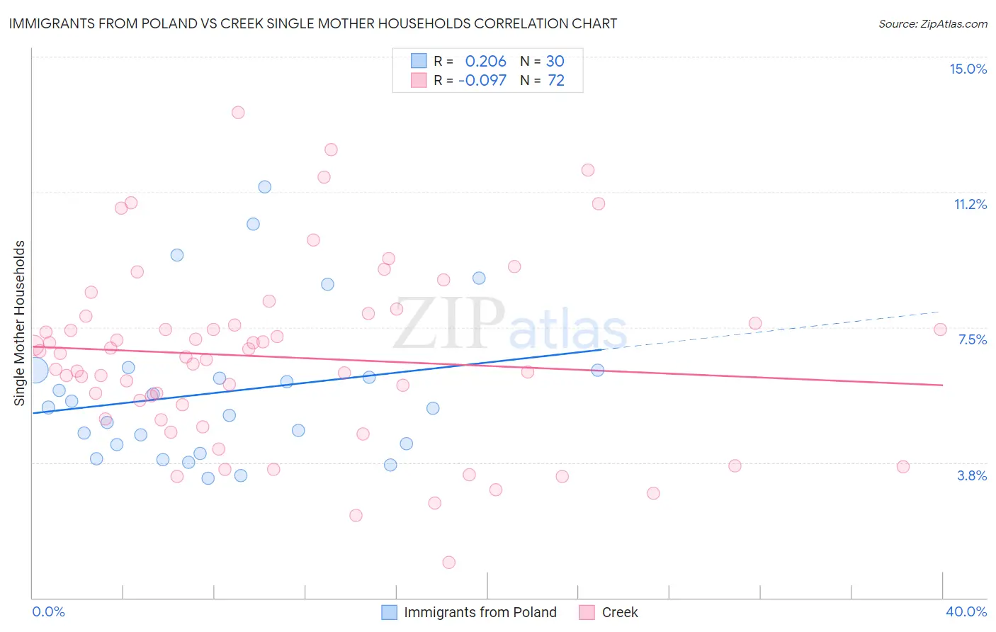 Immigrants from Poland vs Creek Single Mother Households
