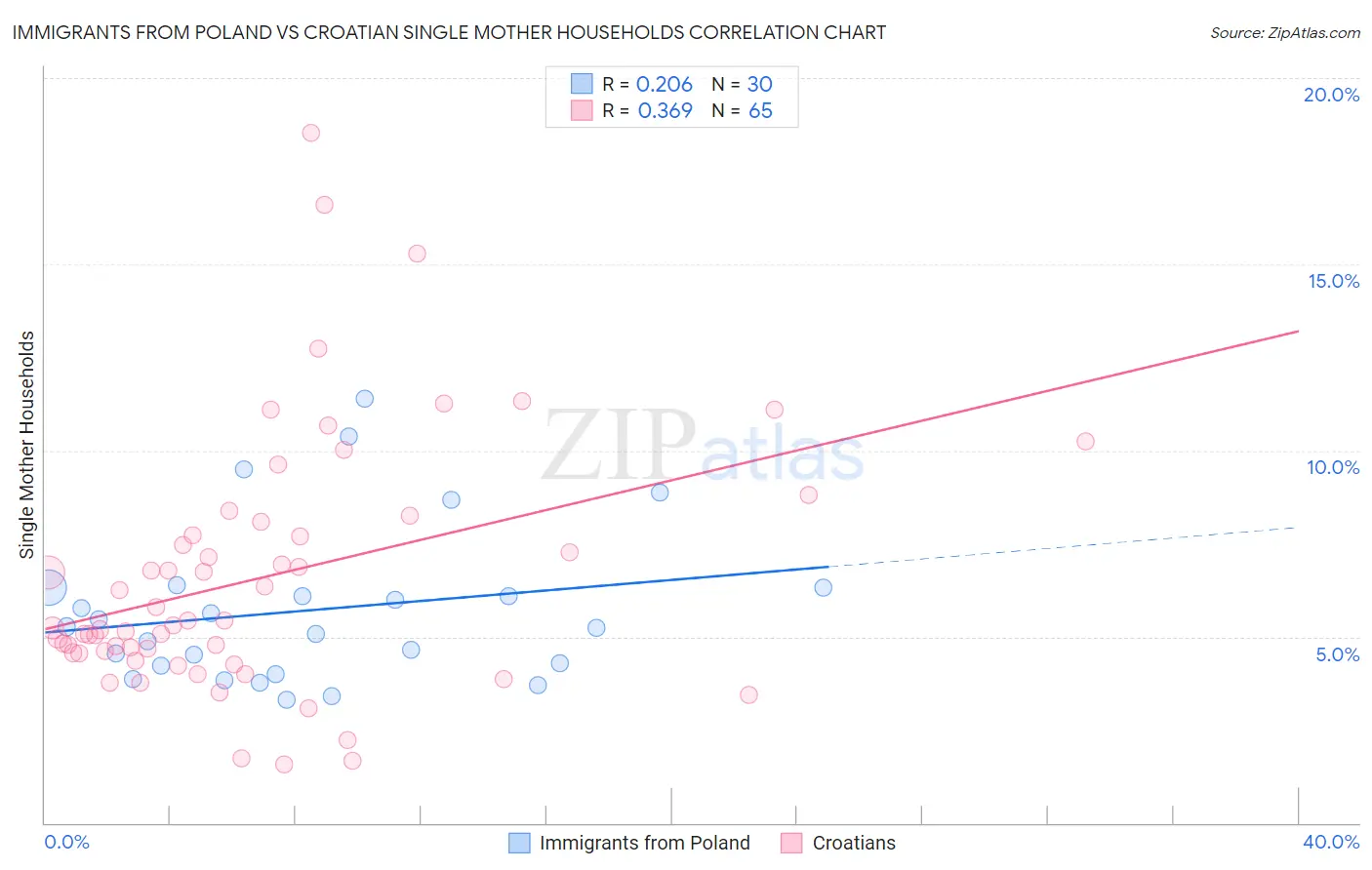 Immigrants from Poland vs Croatian Single Mother Households