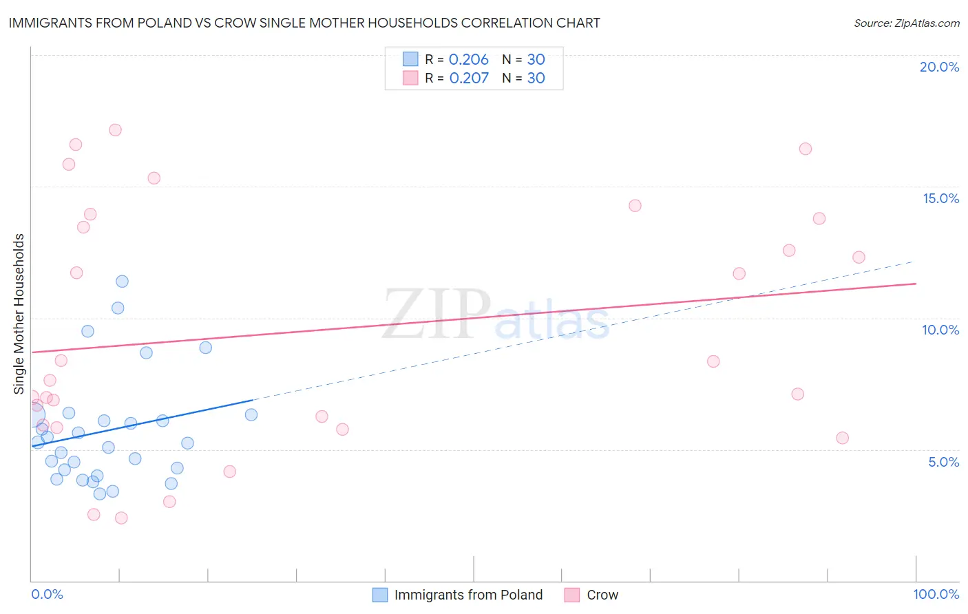 Immigrants from Poland vs Crow Single Mother Households