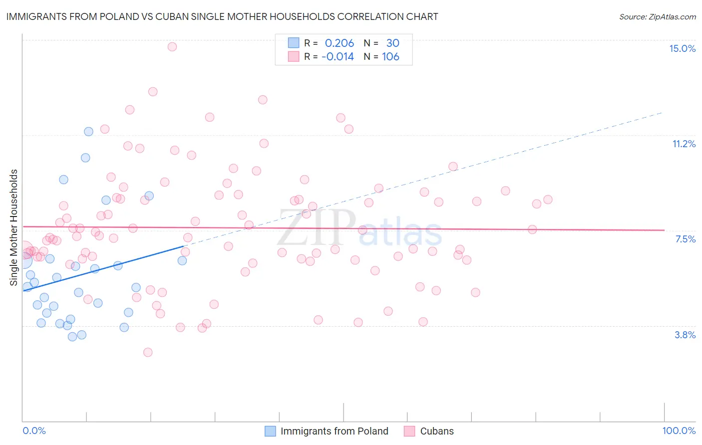 Immigrants from Poland vs Cuban Single Mother Households
