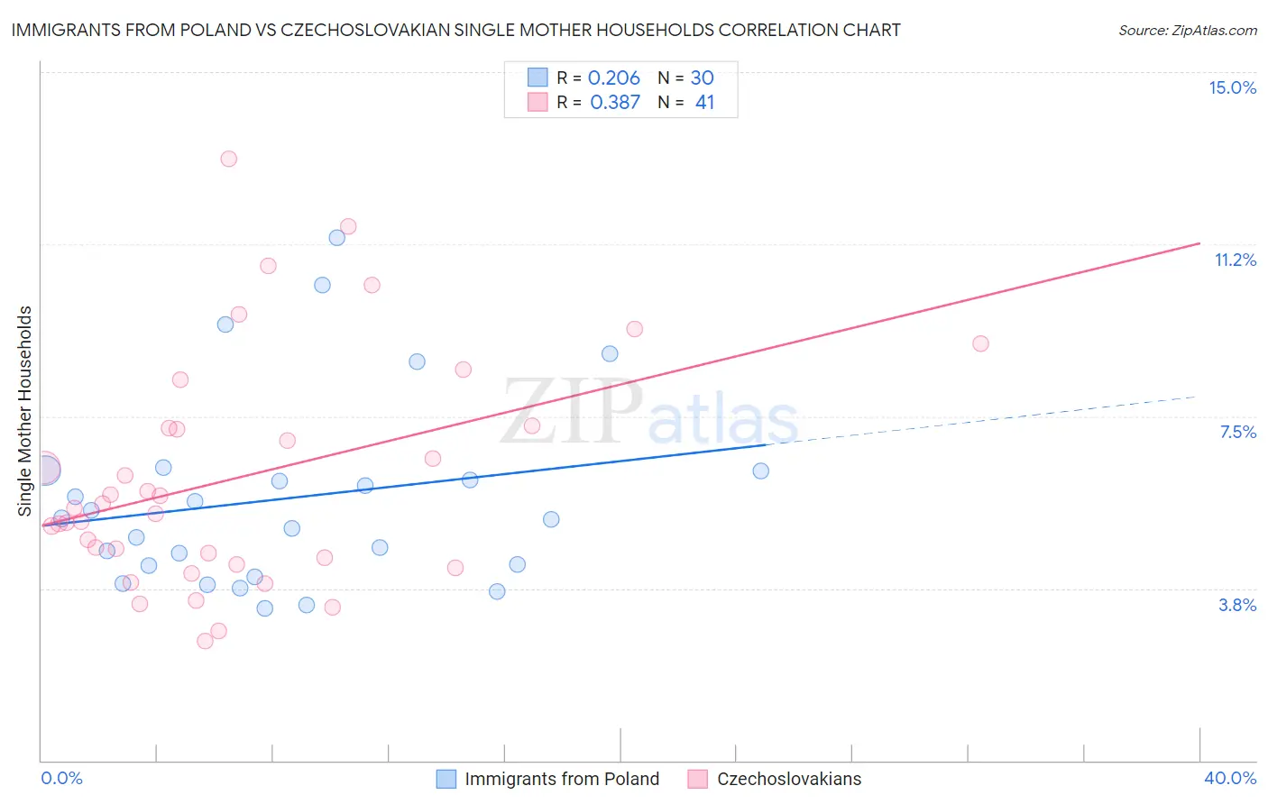 Immigrants from Poland vs Czechoslovakian Single Mother Households
