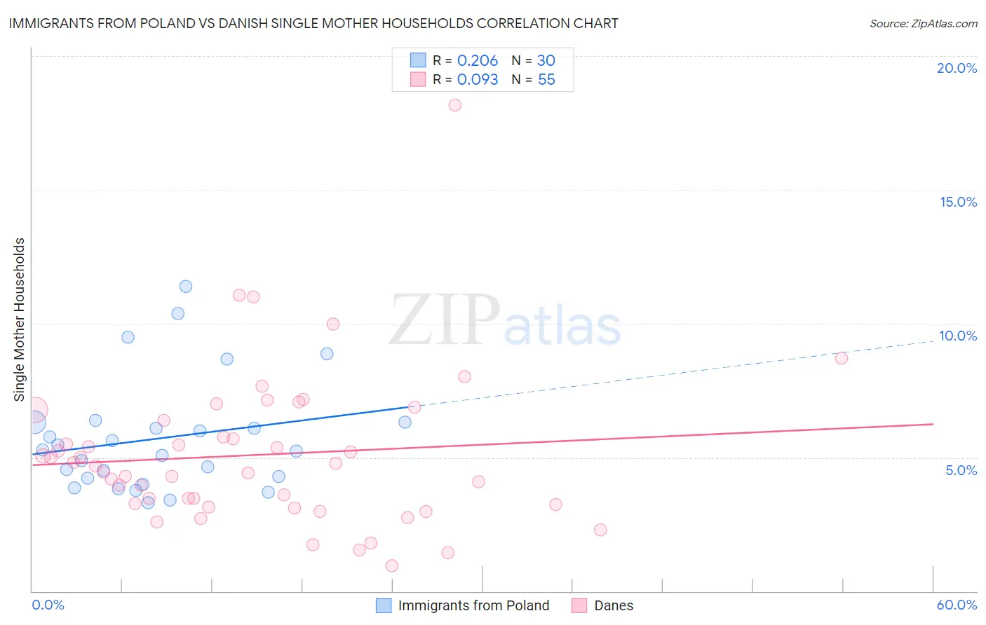 Immigrants from Poland vs Danish Single Mother Households