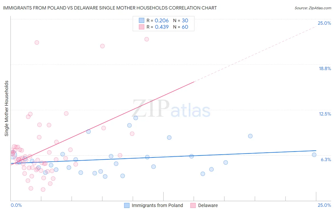 Immigrants from Poland vs Delaware Single Mother Households