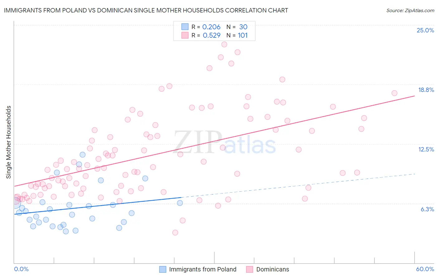 Immigrants from Poland vs Dominican Single Mother Households