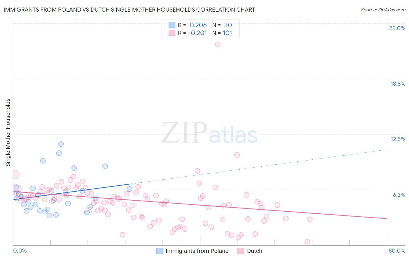 Immigrants from Poland vs Dutch Single Mother Households
