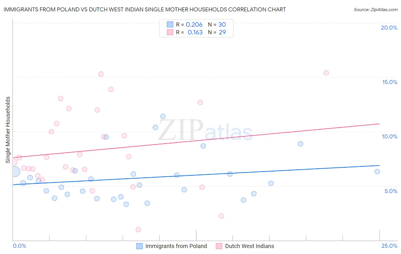Immigrants from Poland vs Dutch West Indian Single Mother Households
