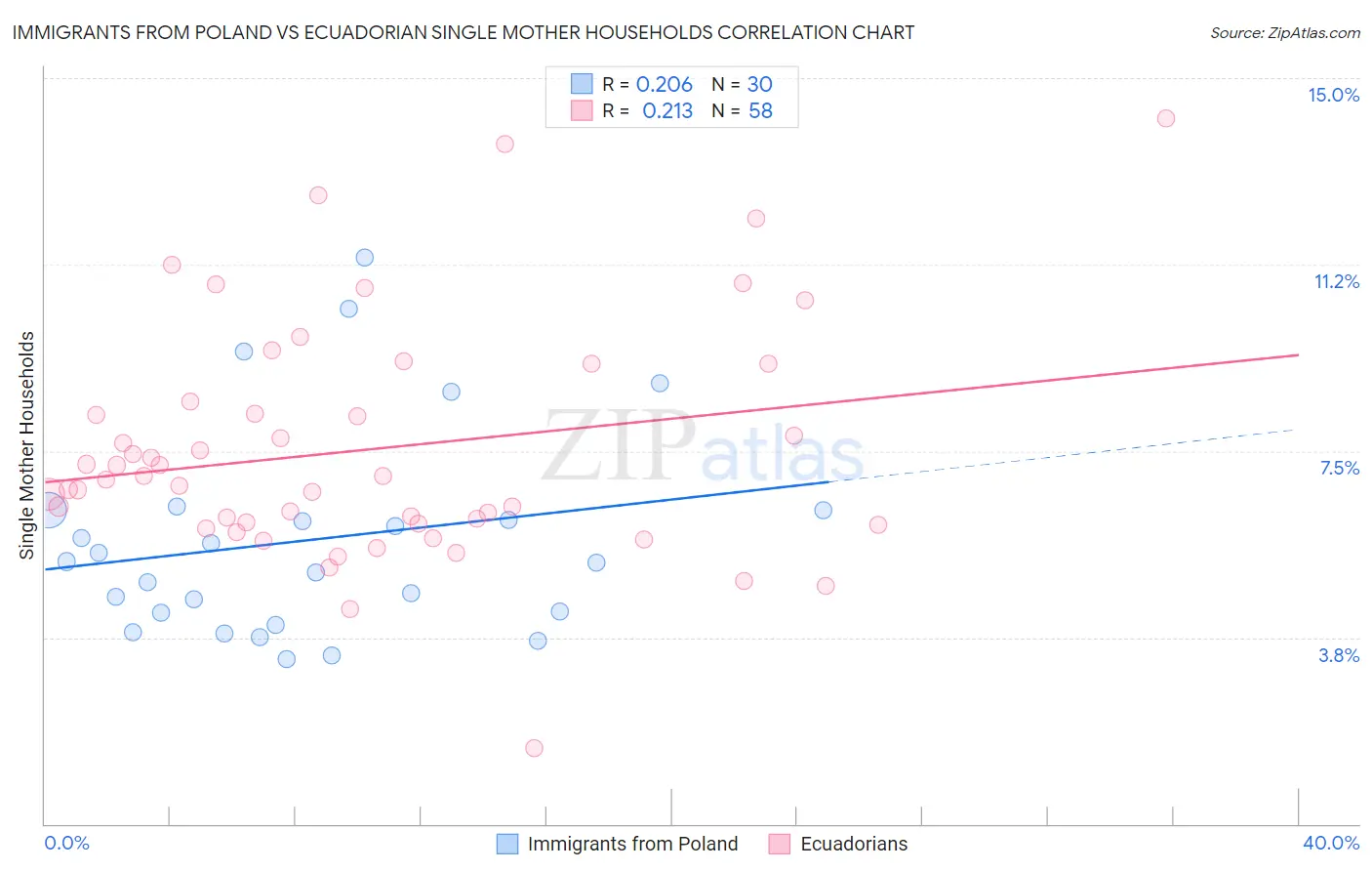 Immigrants from Poland vs Ecuadorian Single Mother Households