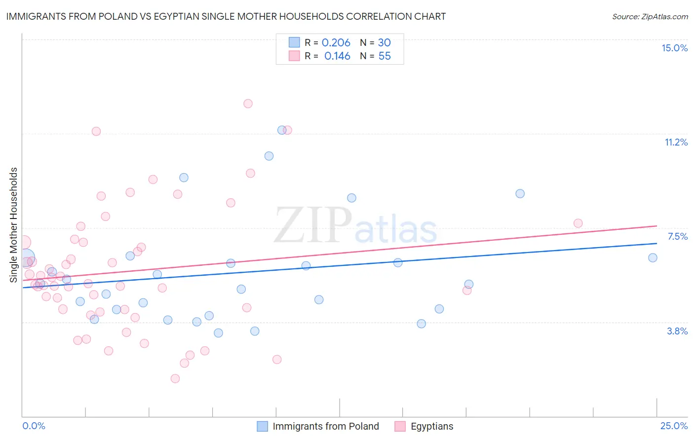Immigrants from Poland vs Egyptian Single Mother Households