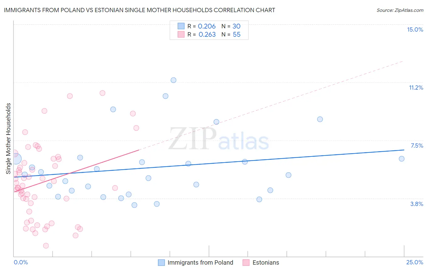 Immigrants from Poland vs Estonian Single Mother Households