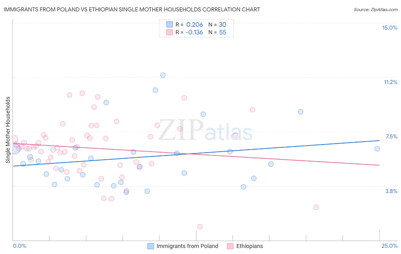 Immigrants from Poland vs Ethiopian Single Mother Households