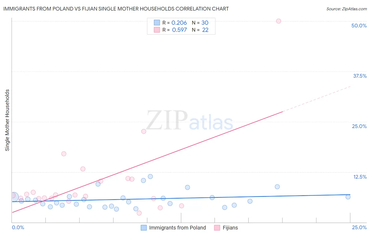 Immigrants from Poland vs Fijian Single Mother Households