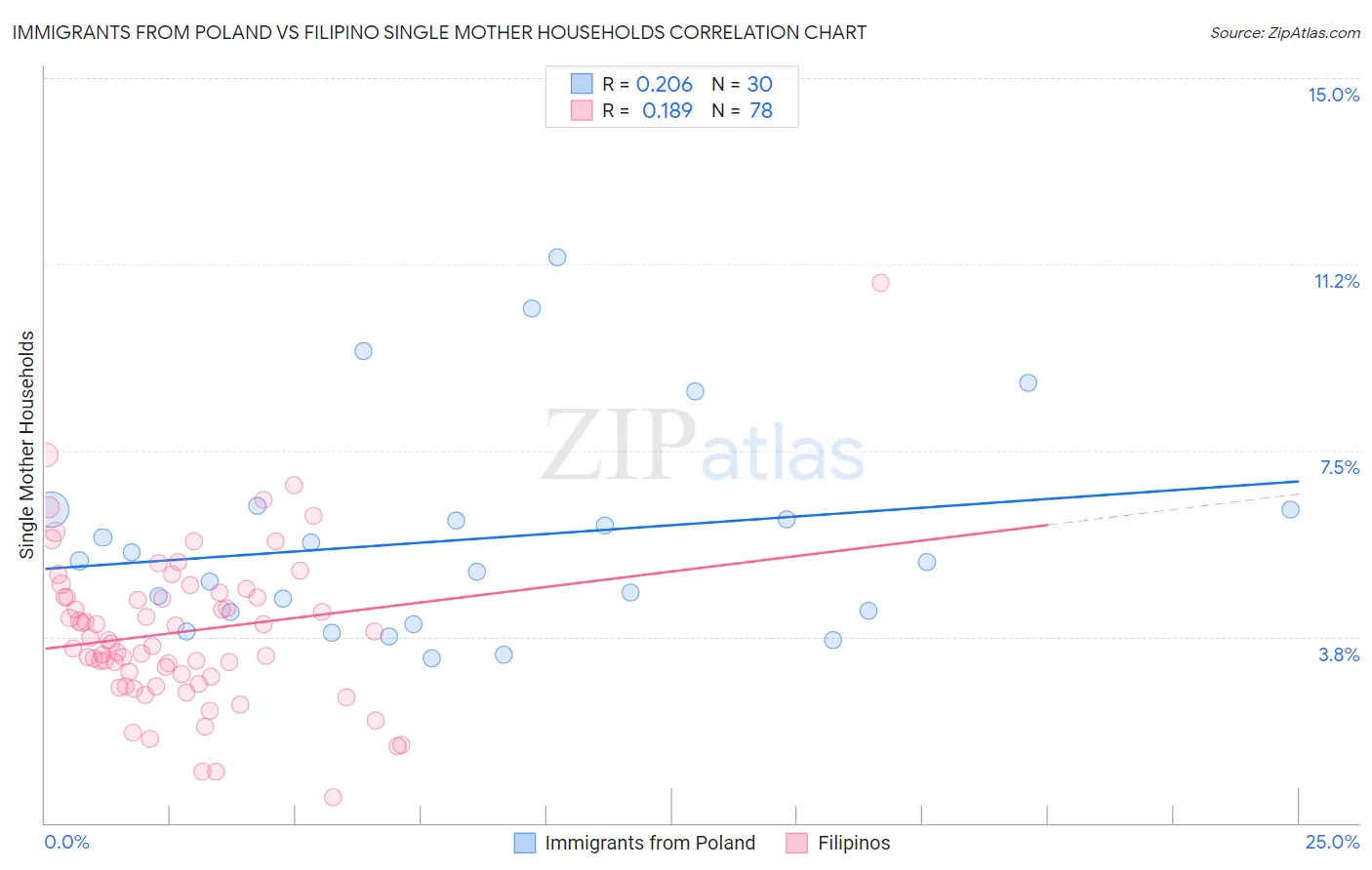 Immigrants from Poland vs Filipino Single Mother Households