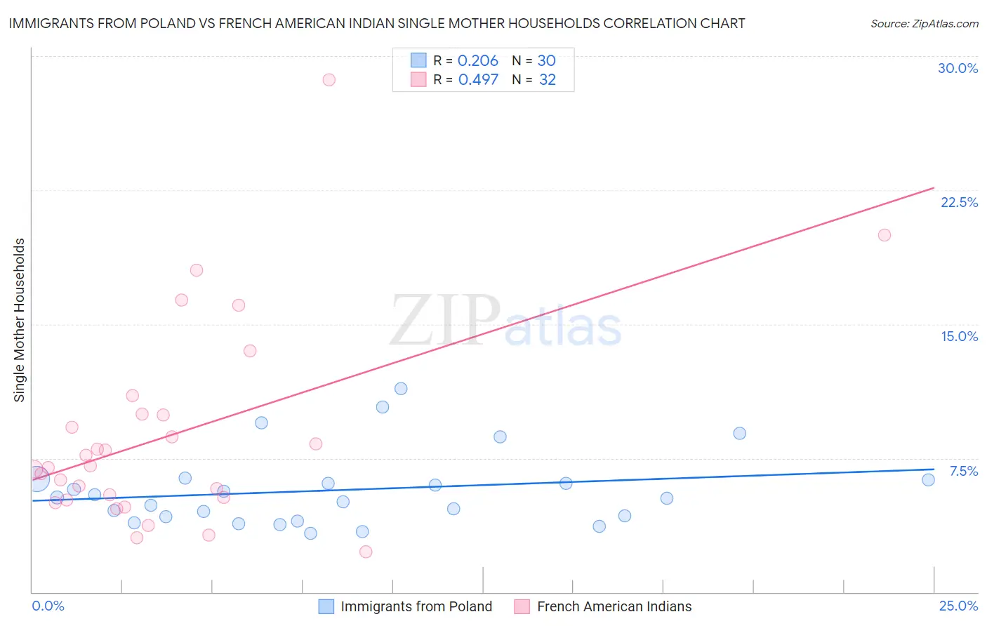 Immigrants from Poland vs French American Indian Single Mother Households