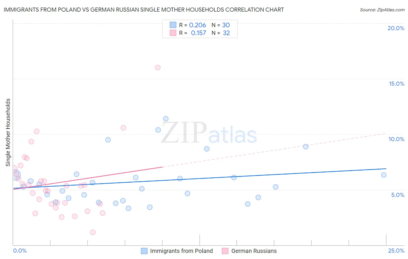 Immigrants from Poland vs German Russian Single Mother Households