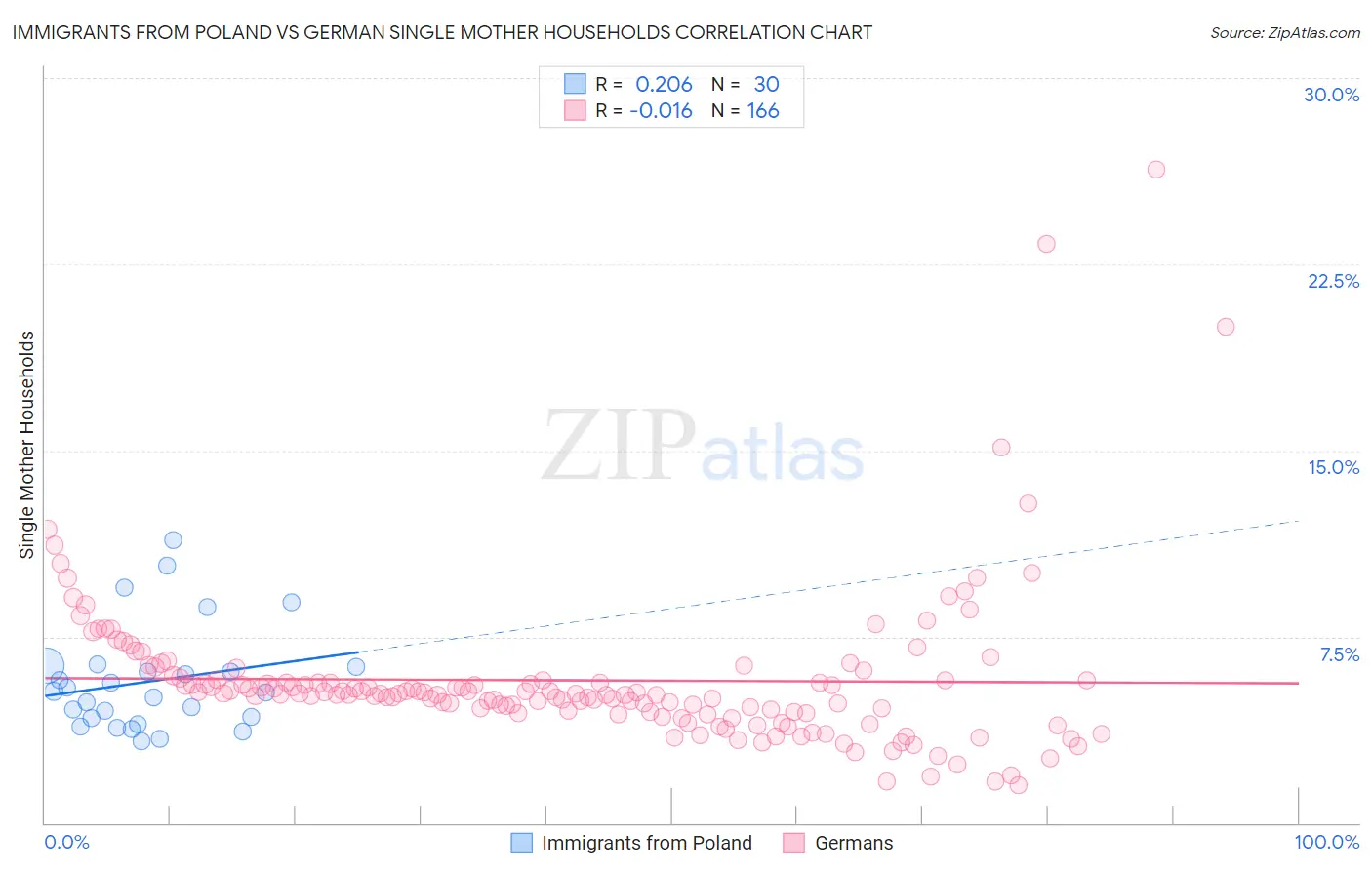 Immigrants from Poland vs German Single Mother Households