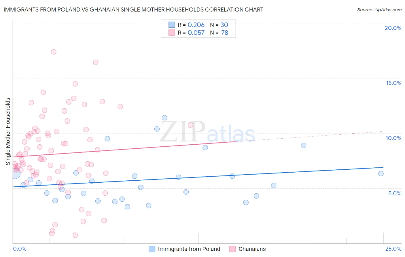 Immigrants from Poland vs Ghanaian Single Mother Households