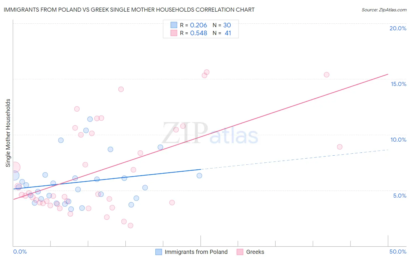 Immigrants from Poland vs Greek Single Mother Households