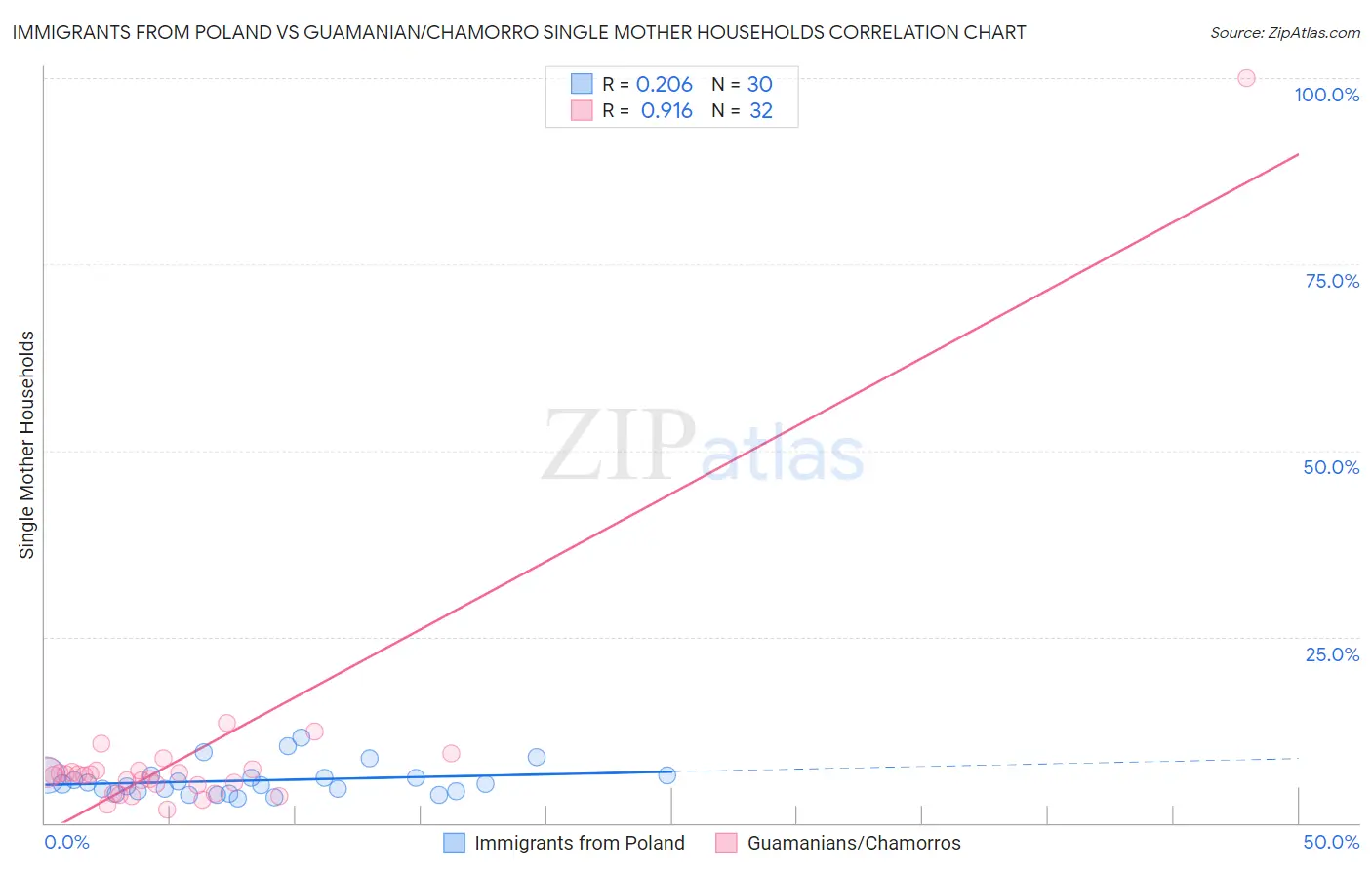 Immigrants from Poland vs Guamanian/Chamorro Single Mother Households