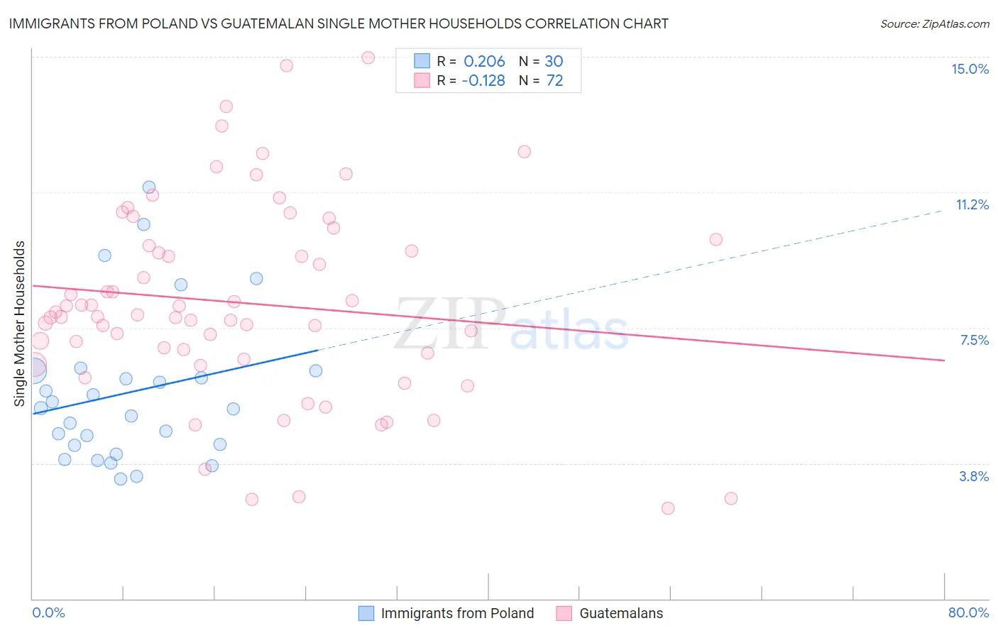 Immigrants from Poland vs Guatemalan Single Mother Households