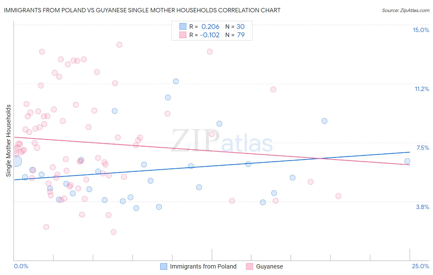 Immigrants from Poland vs Guyanese Single Mother Households