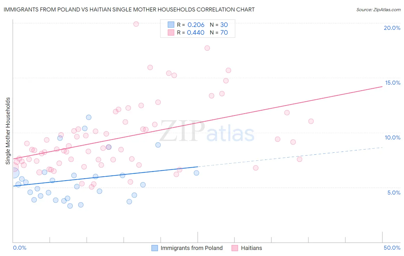 Immigrants from Poland vs Haitian Single Mother Households