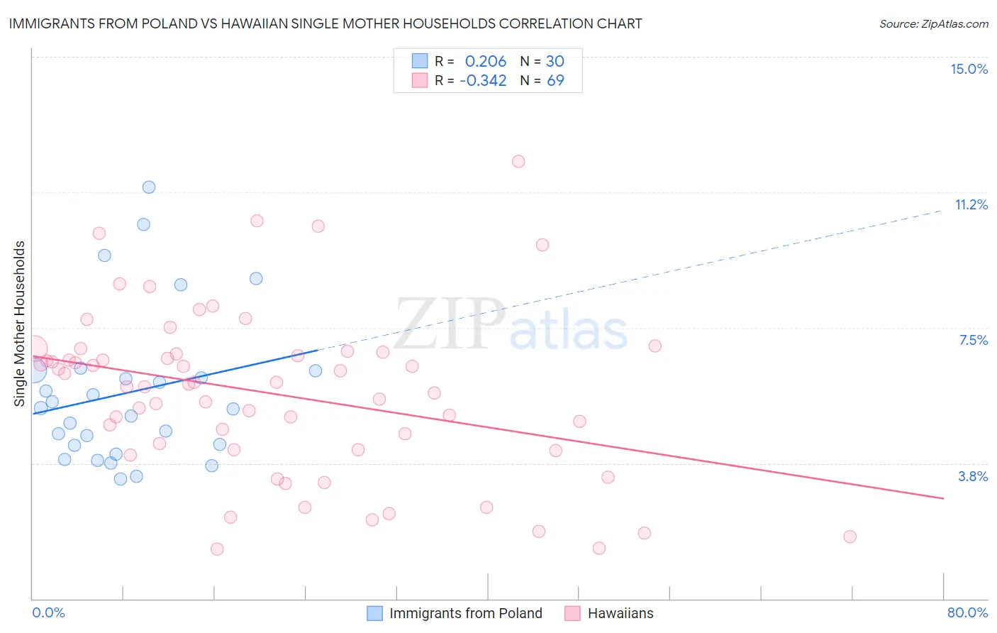 Immigrants from Poland vs Hawaiian Single Mother Households