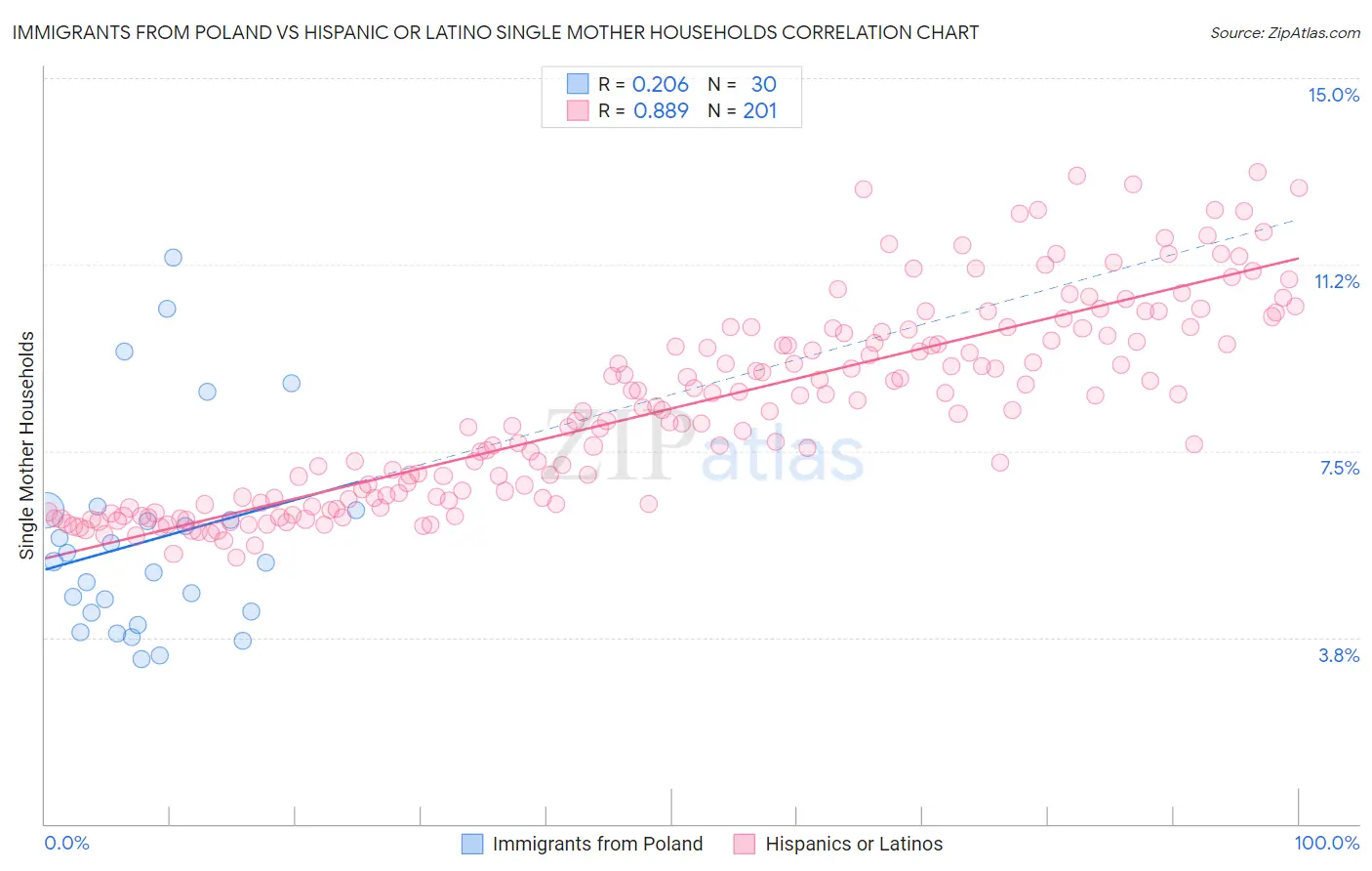 Immigrants from Poland vs Hispanic or Latino Single Mother Households