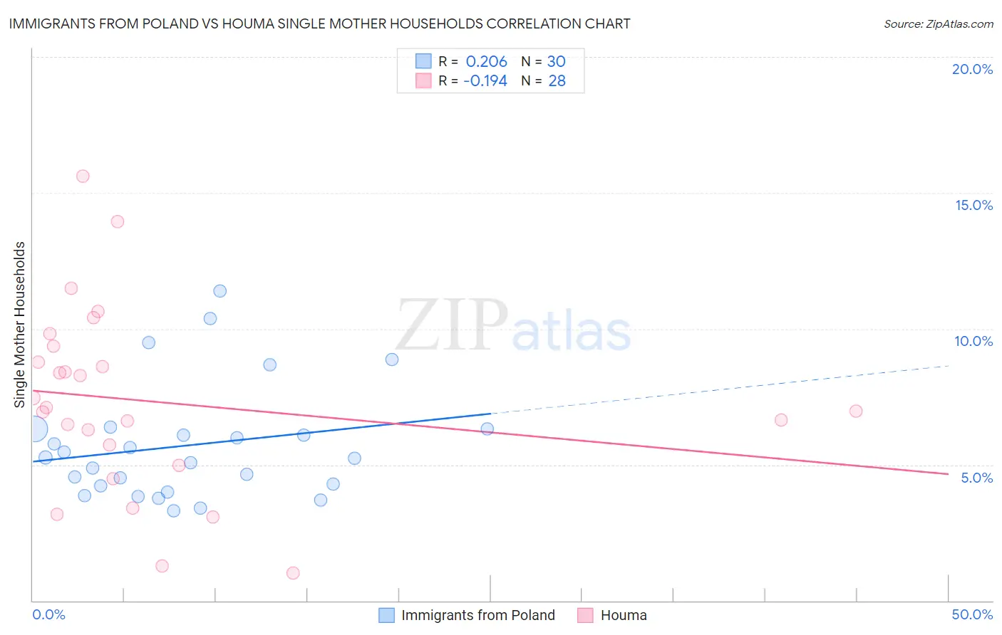 Immigrants from Poland vs Houma Single Mother Households