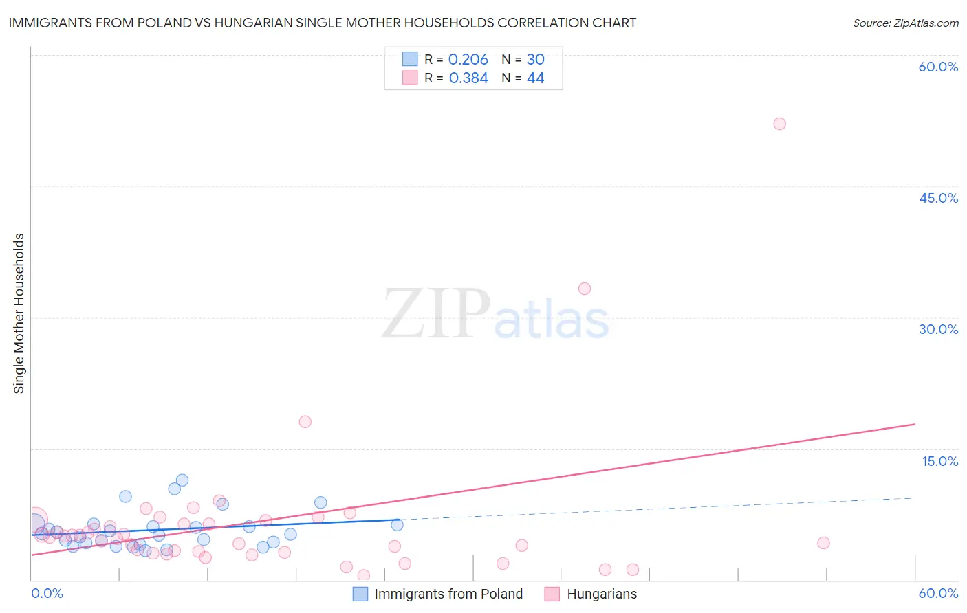 Immigrants from Poland vs Hungarian Single Mother Households