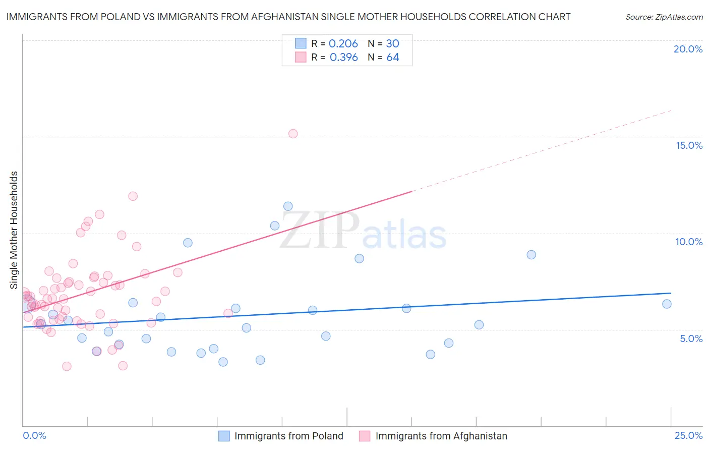 Immigrants from Poland vs Immigrants from Afghanistan Single Mother Households