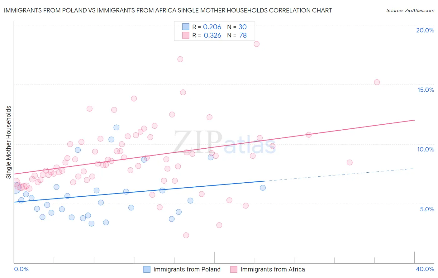 Immigrants from Poland vs Immigrants from Africa Single Mother Households