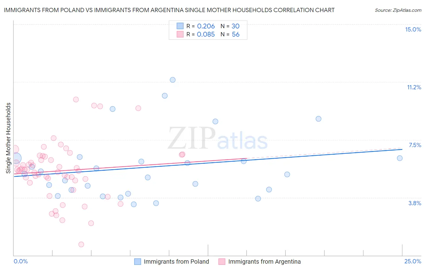 Immigrants from Poland vs Immigrants from Argentina Single Mother Households
