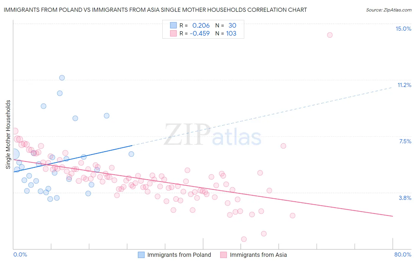 Immigrants from Poland vs Immigrants from Asia Single Mother Households