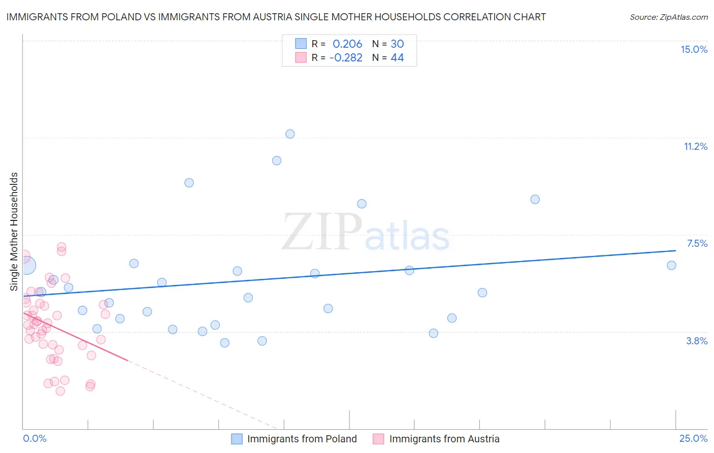 Immigrants from Poland vs Immigrants from Austria Single Mother Households