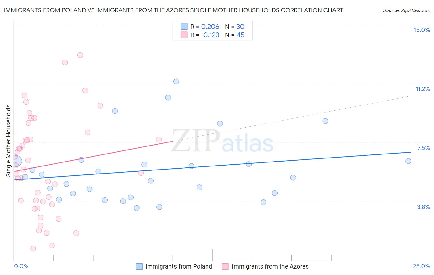 Immigrants from Poland vs Immigrants from the Azores Single Mother Households