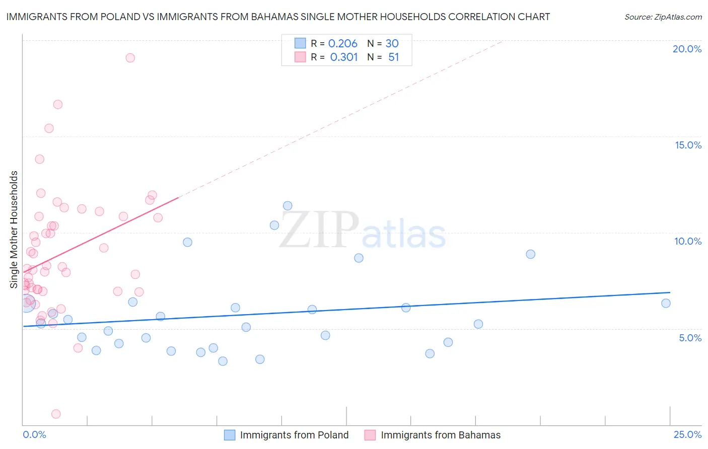 Immigrants from Poland vs Immigrants from Bahamas Single Mother Households