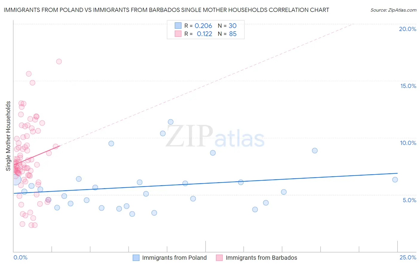 Immigrants from Poland vs Immigrants from Barbados Single Mother Households