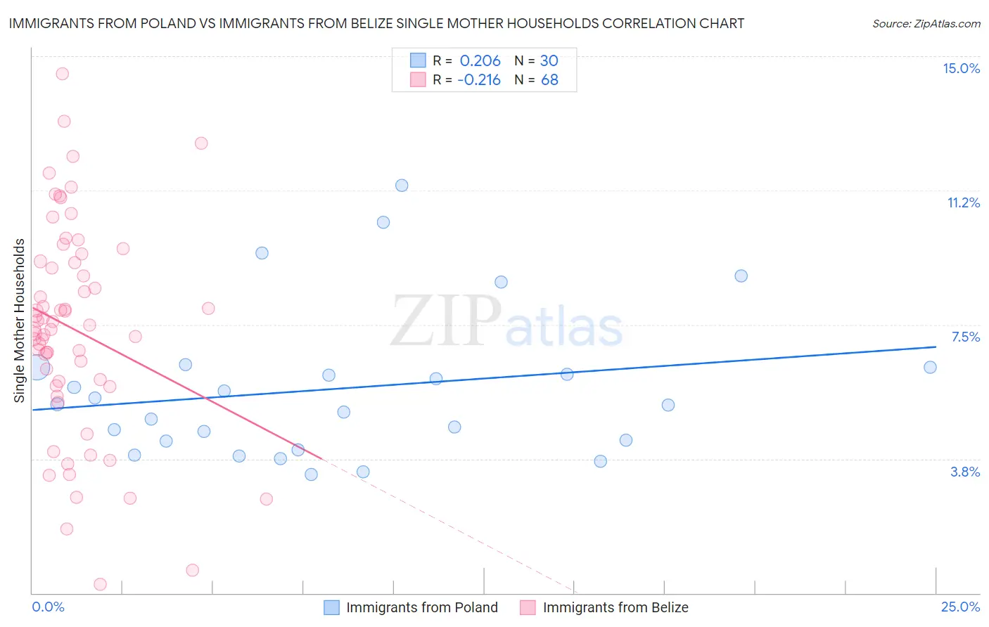 Immigrants from Poland vs Immigrants from Belize Single Mother Households