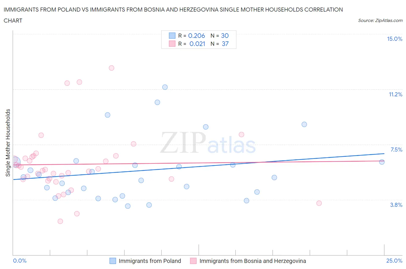 Immigrants from Poland vs Immigrants from Bosnia and Herzegovina Single Mother Households