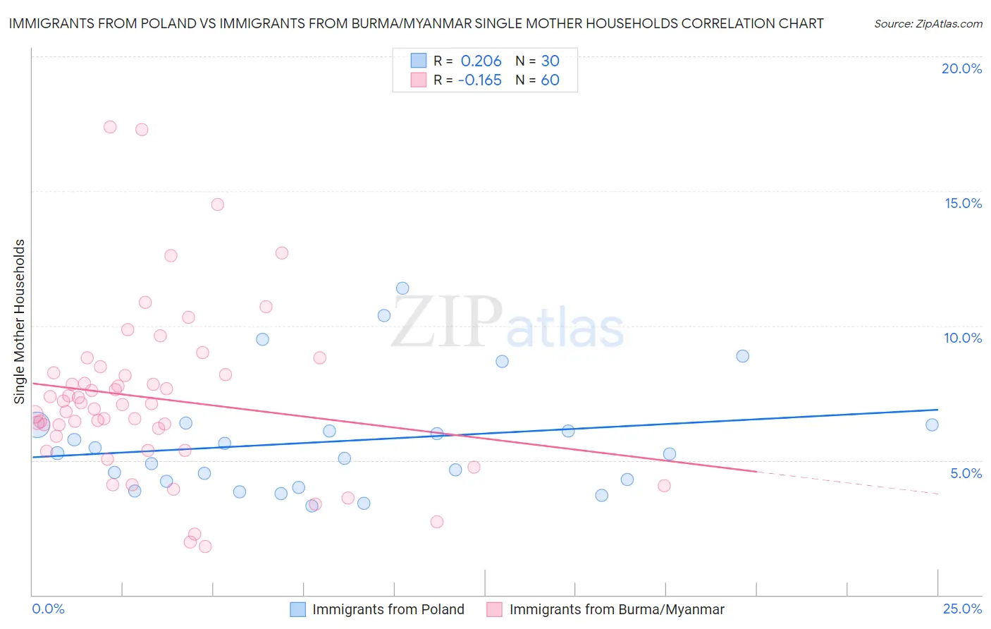 Immigrants from Poland vs Immigrants from Burma/Myanmar Single Mother Households